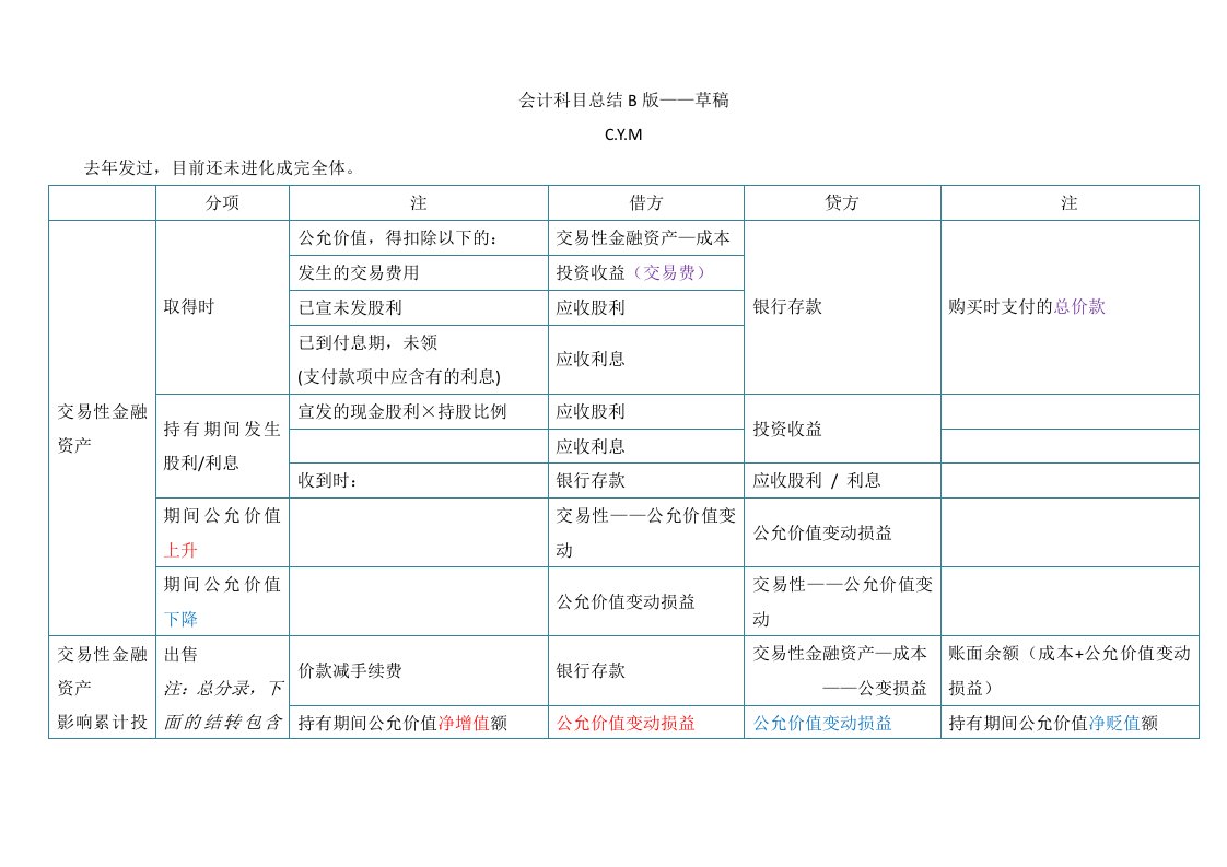 cpa会计科目考点总结