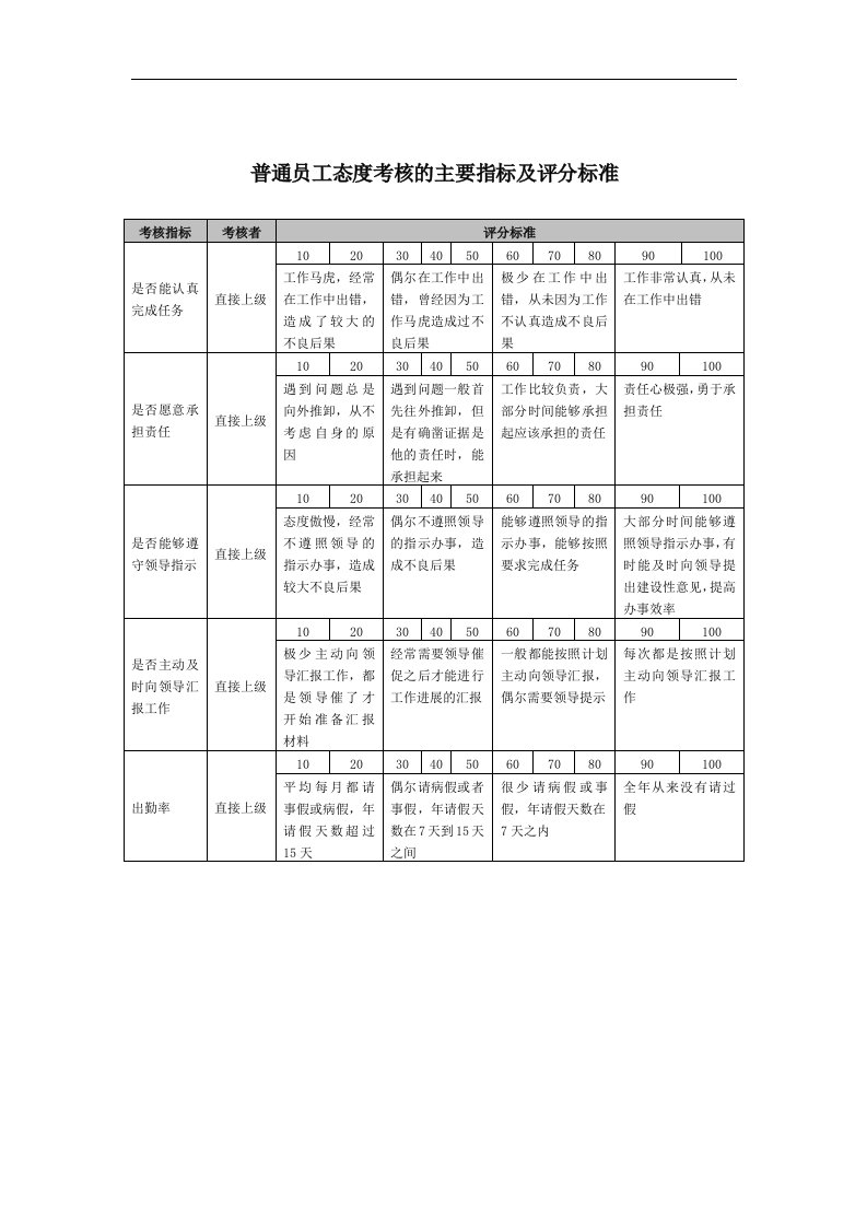 宁波贝发集团有限公司员工年度态度考核指标说明