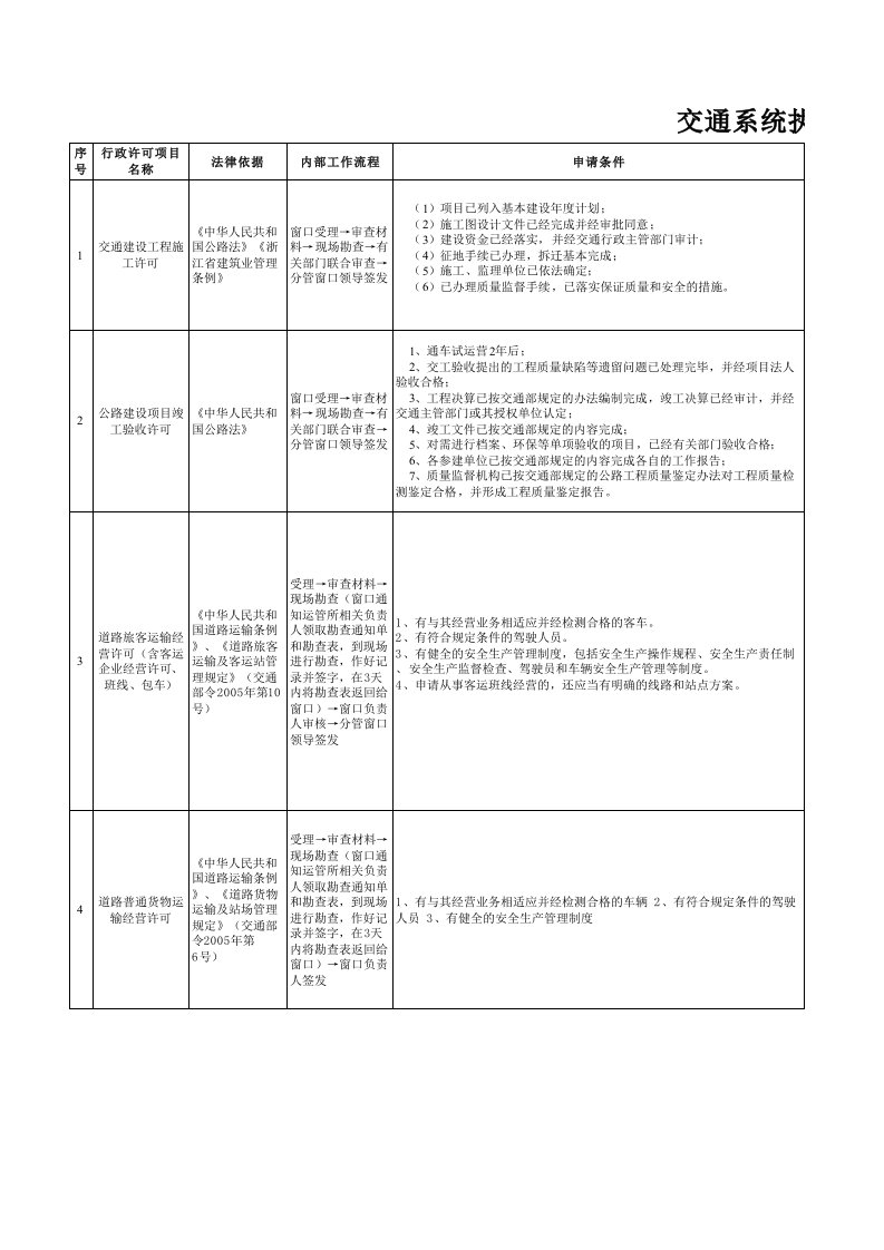 交通运输-交通系统执行的行政许可事项36项