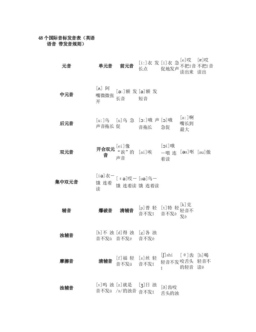 48个国际音标发音表