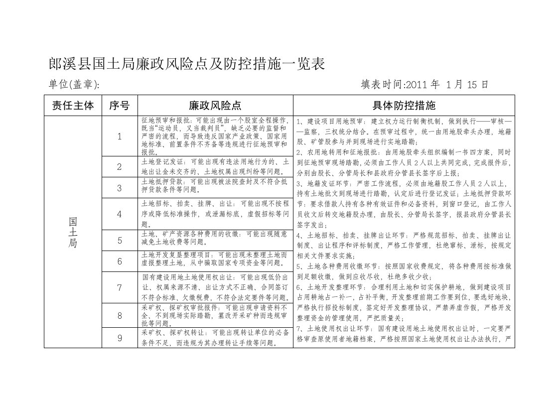 郎溪县国土局廉政风险点及防控措施一览表