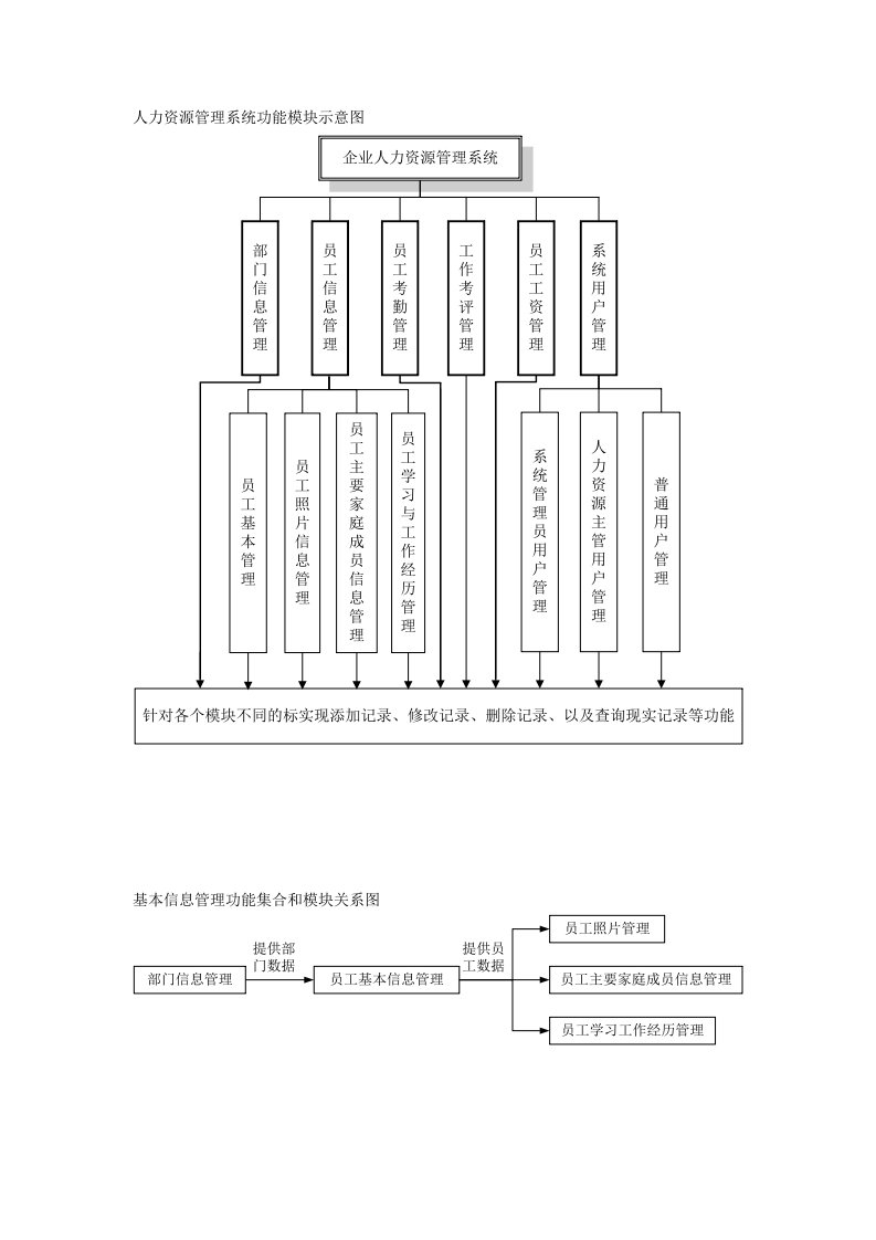 人力资源管理系统功能模块示意图