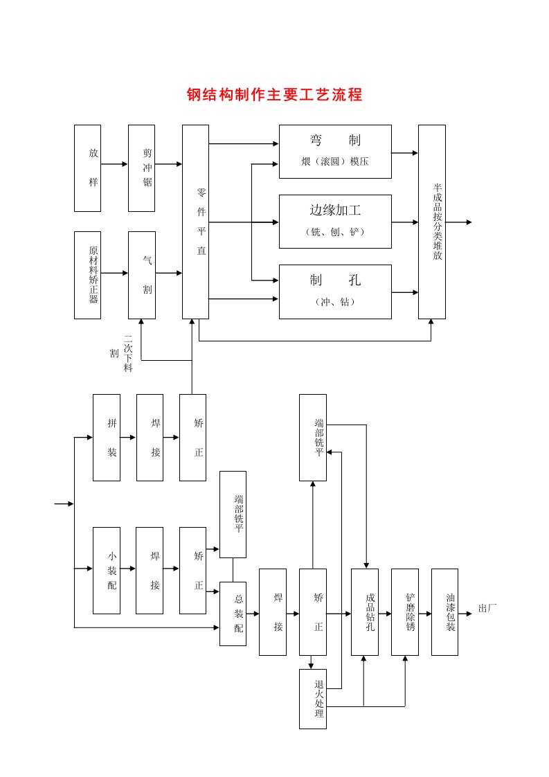 施工组织-219钢结构制作主要工艺流程