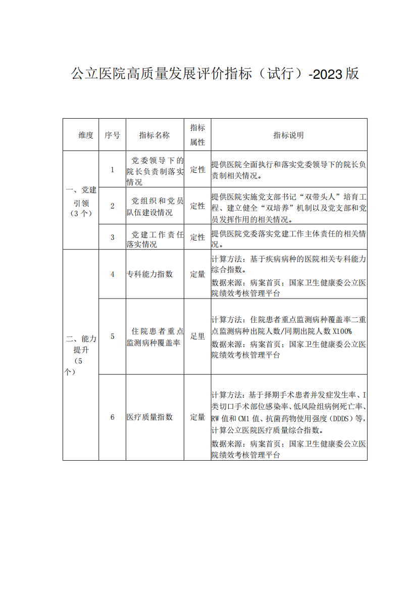 公立医院高质量发展评价指标(试行)2023版1310