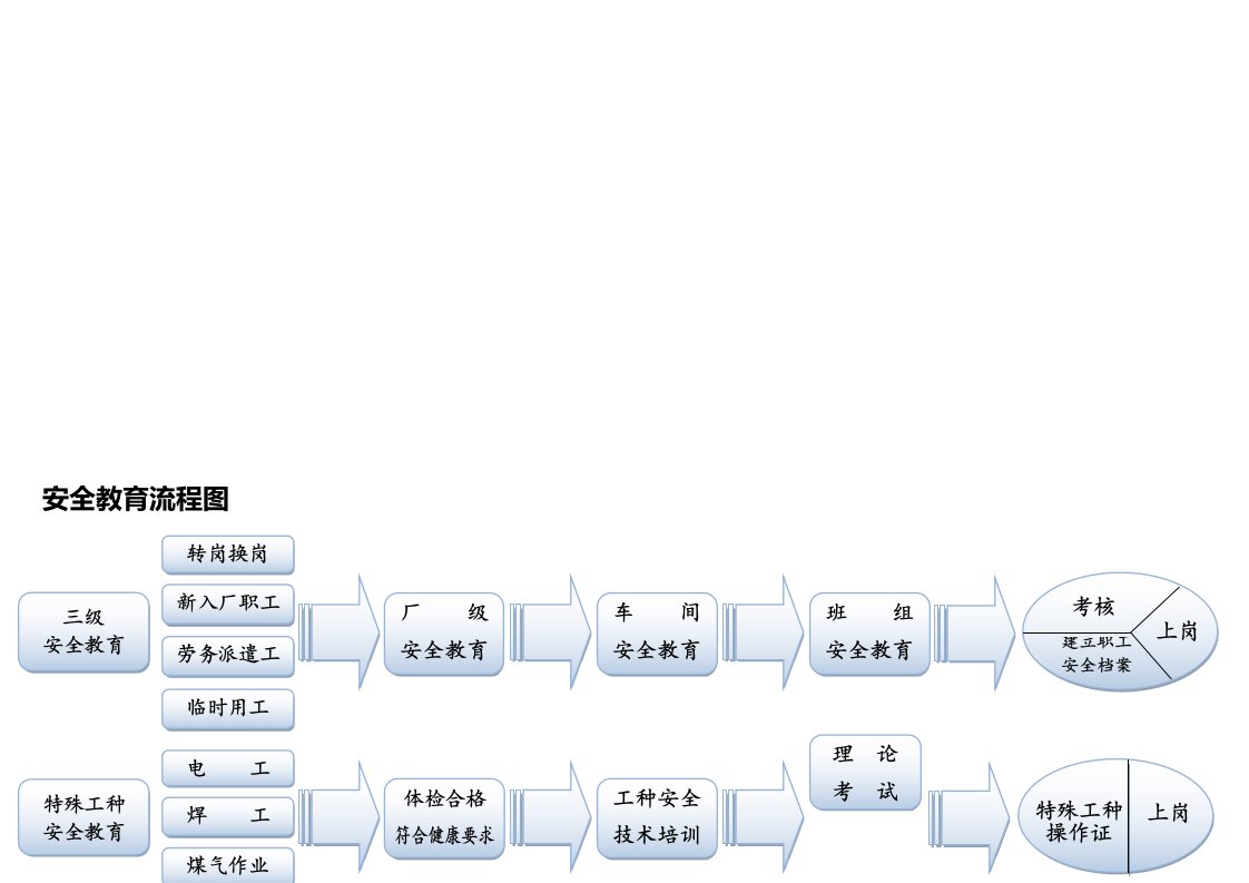 安全教育流程图