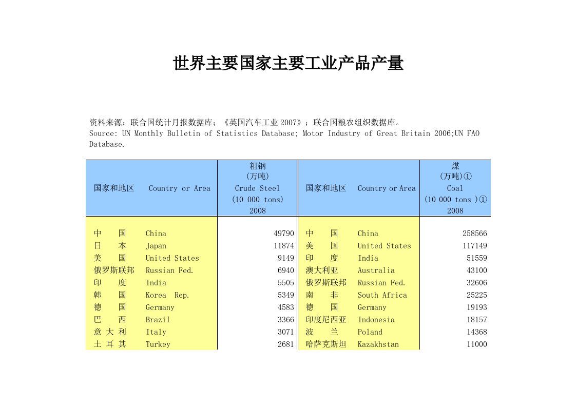 世界主要国家主工业产品产量