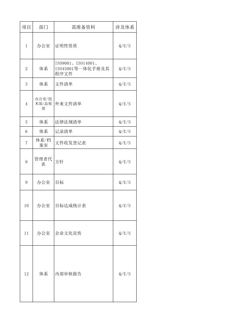 ISO9001-ISO14001-ISO45001等三体系监督审核准备资料清单