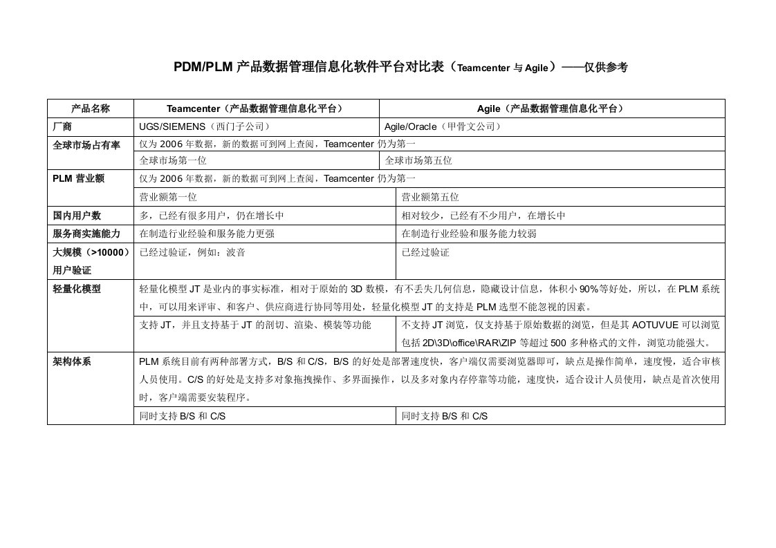 PDM产品数据管理信息化平台比较(Teamcenter与Agile)