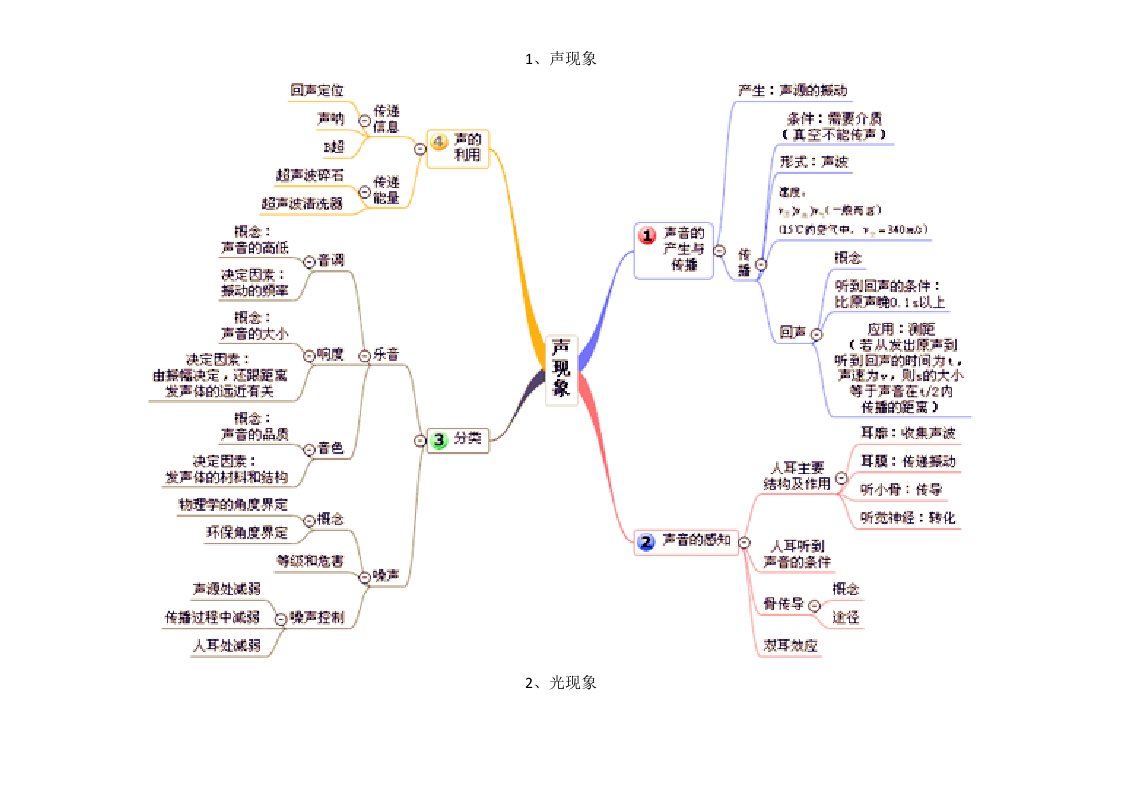 初中物理思维导图