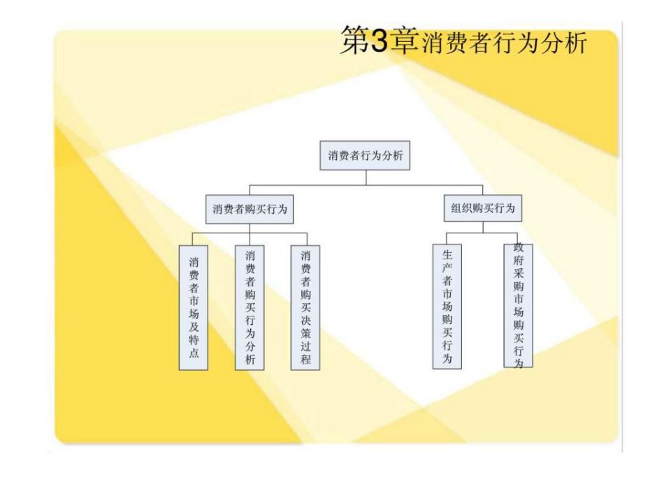 市场营销学_第3章消费者行为分析