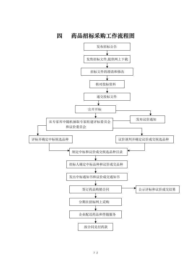 药品招标采购工作流程图