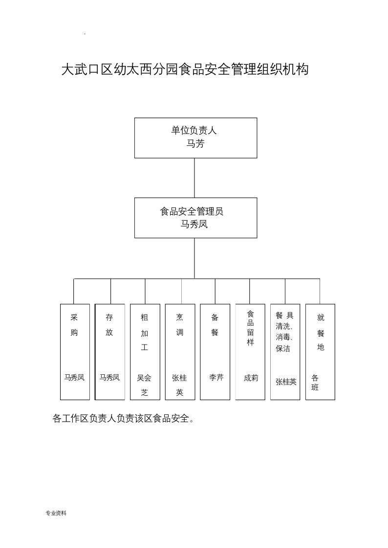 幼儿园食品安全管理组织机构(图表)