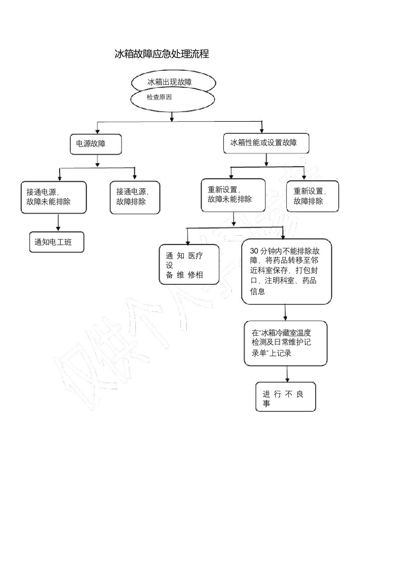 冰箱故障应急处理流程