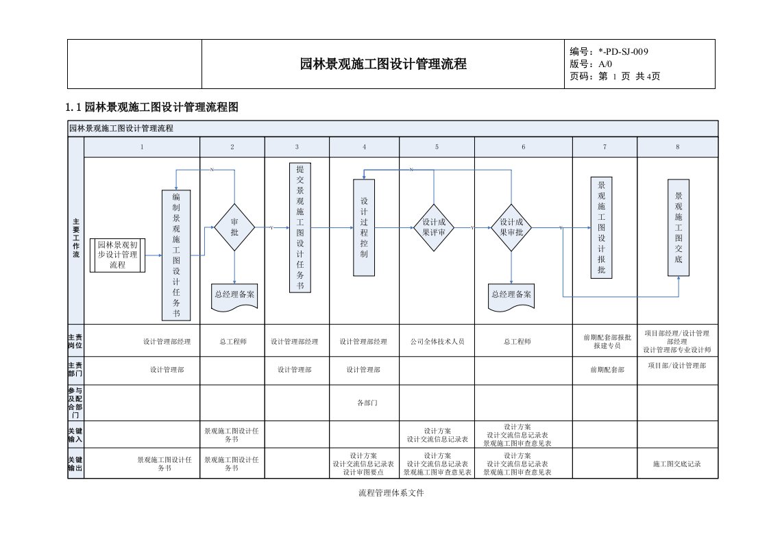 园林景观施工图设计管理流程