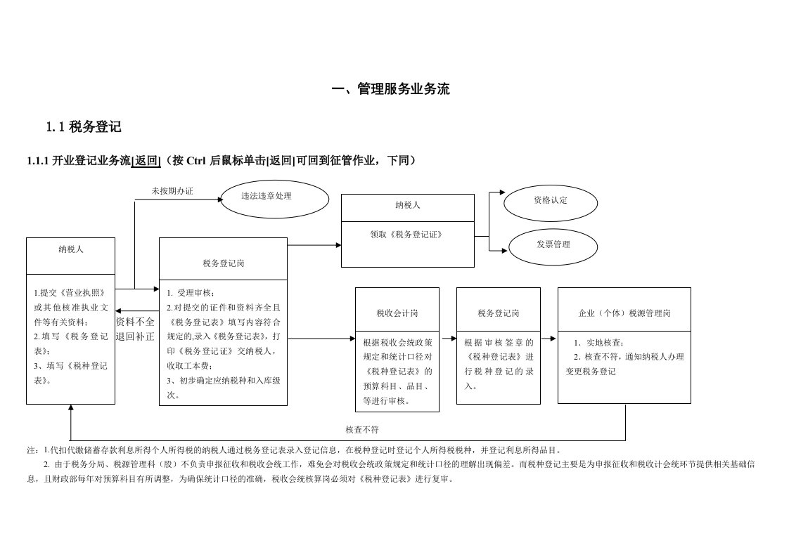 推荐-管理服务业务流