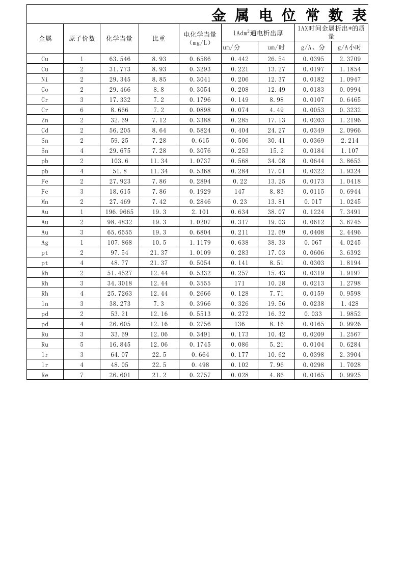 金属电位常数表