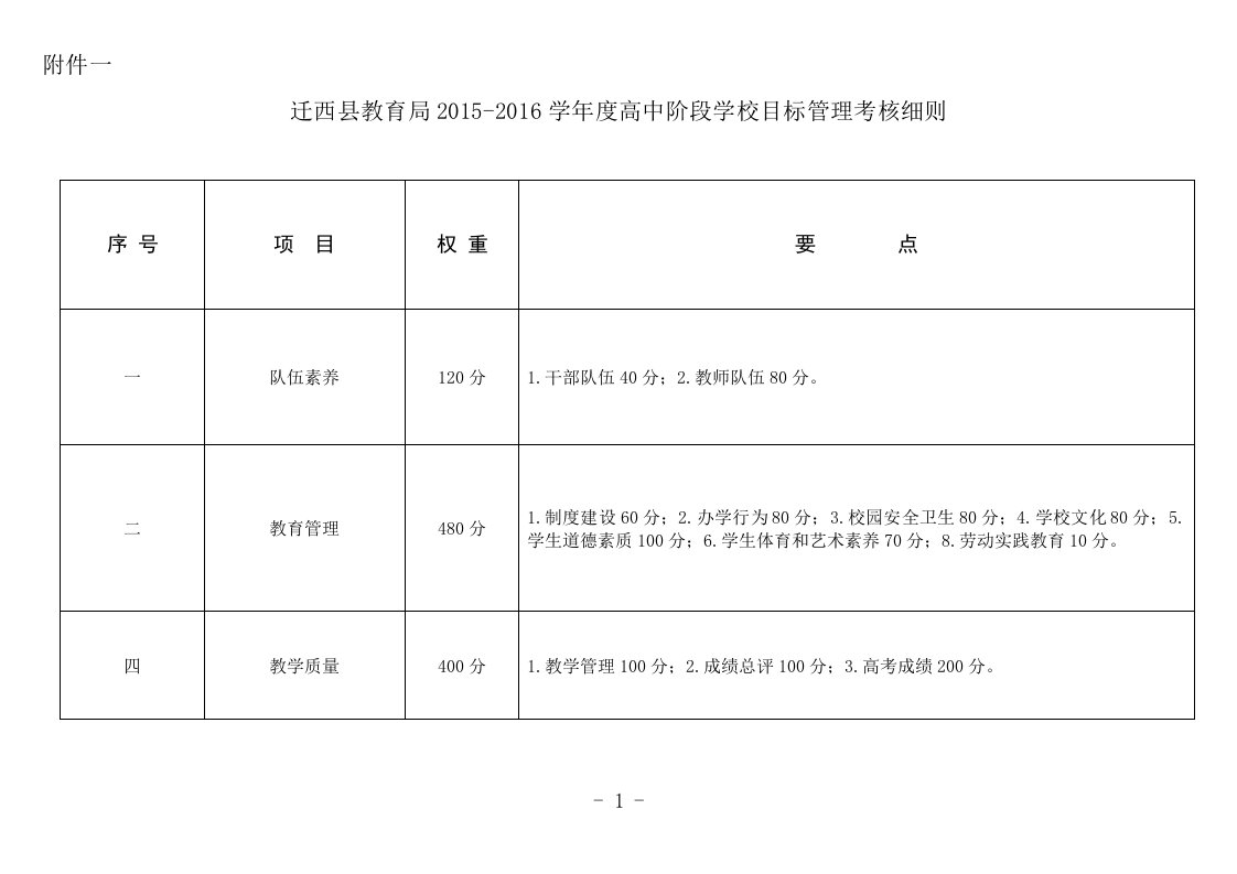 高中阶段学校目标管理考核细则