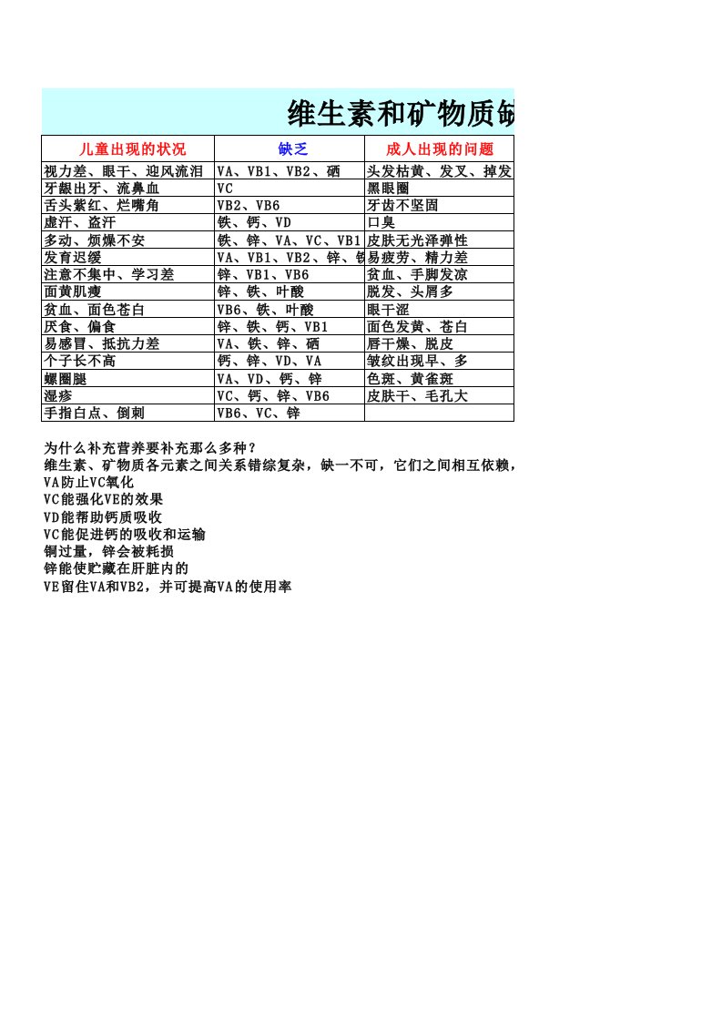 微量元素、矿物质缺乏提示表