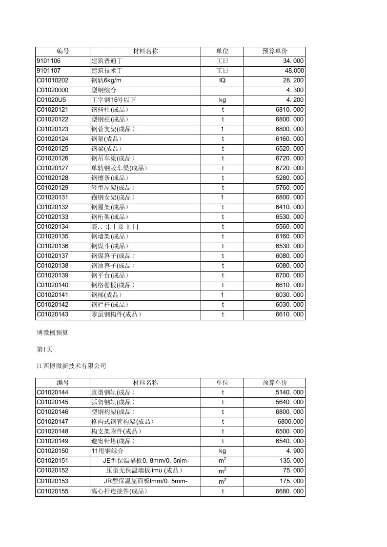 电力行业-13电力定额消耗性材料定额材料价格表1