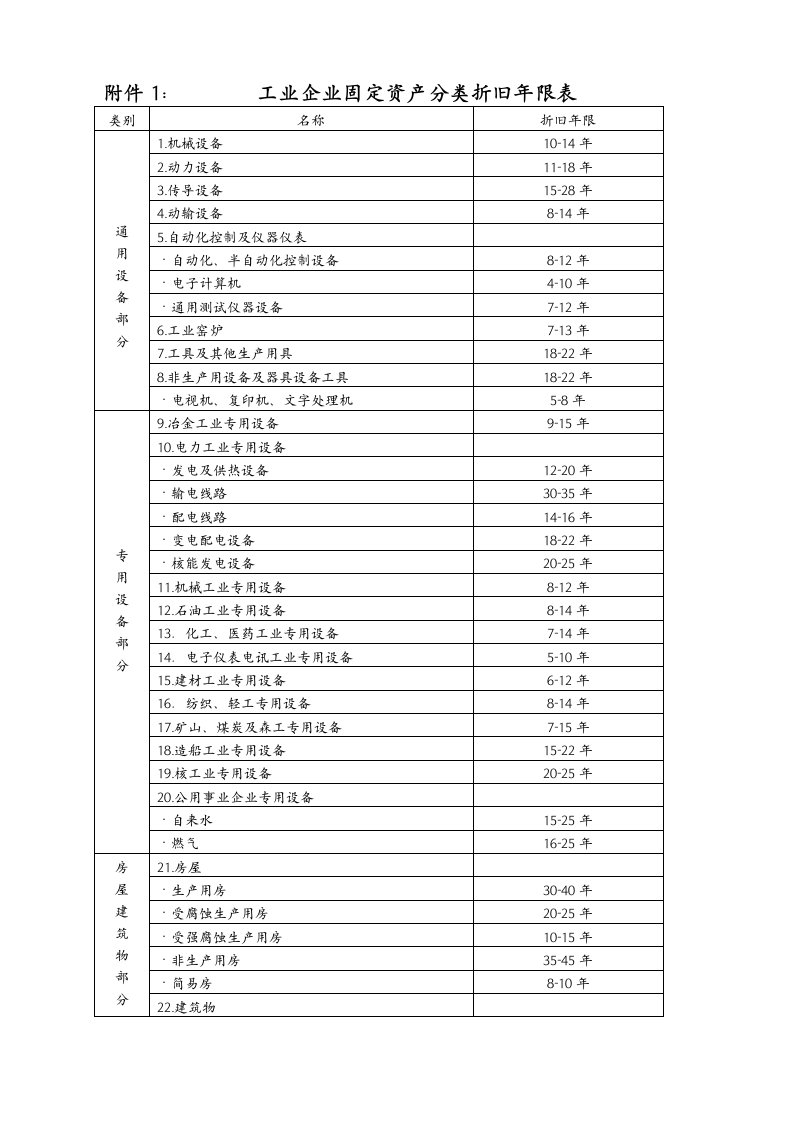 工业企业固定资产分类折旧年限表