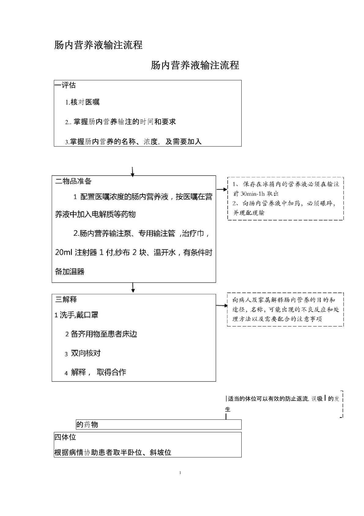 肠内营养护理输注流程