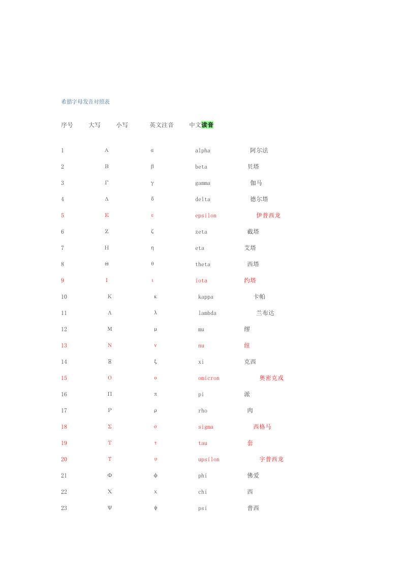 希腊字母发音对照表