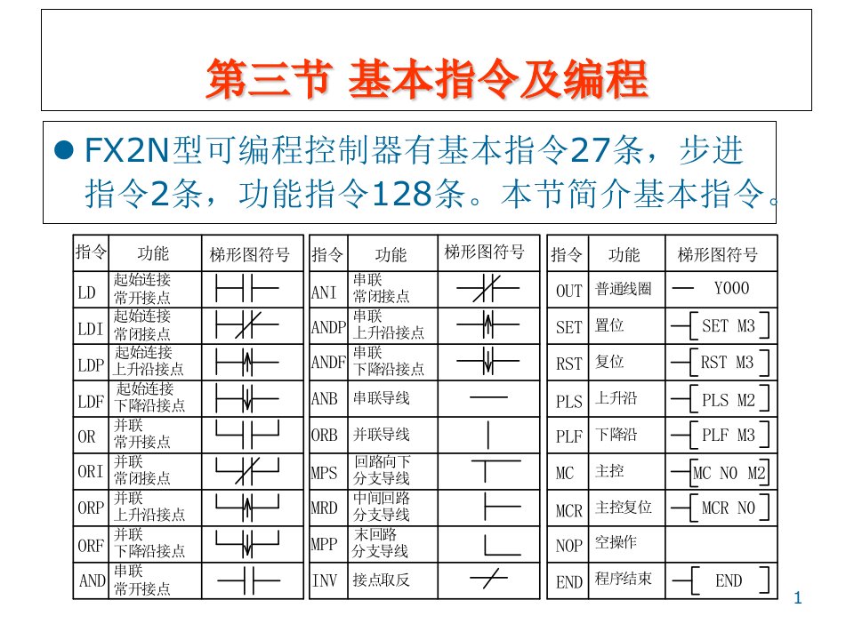 PLC基本指令及编程市公开课一等奖市赛课获奖课件