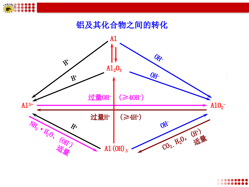 铝及其化合物之间的转化