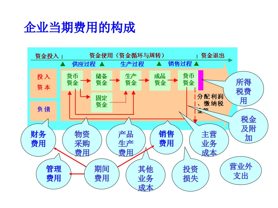 工业成本计算流程