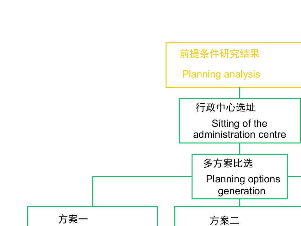 [精选]行政中心选址