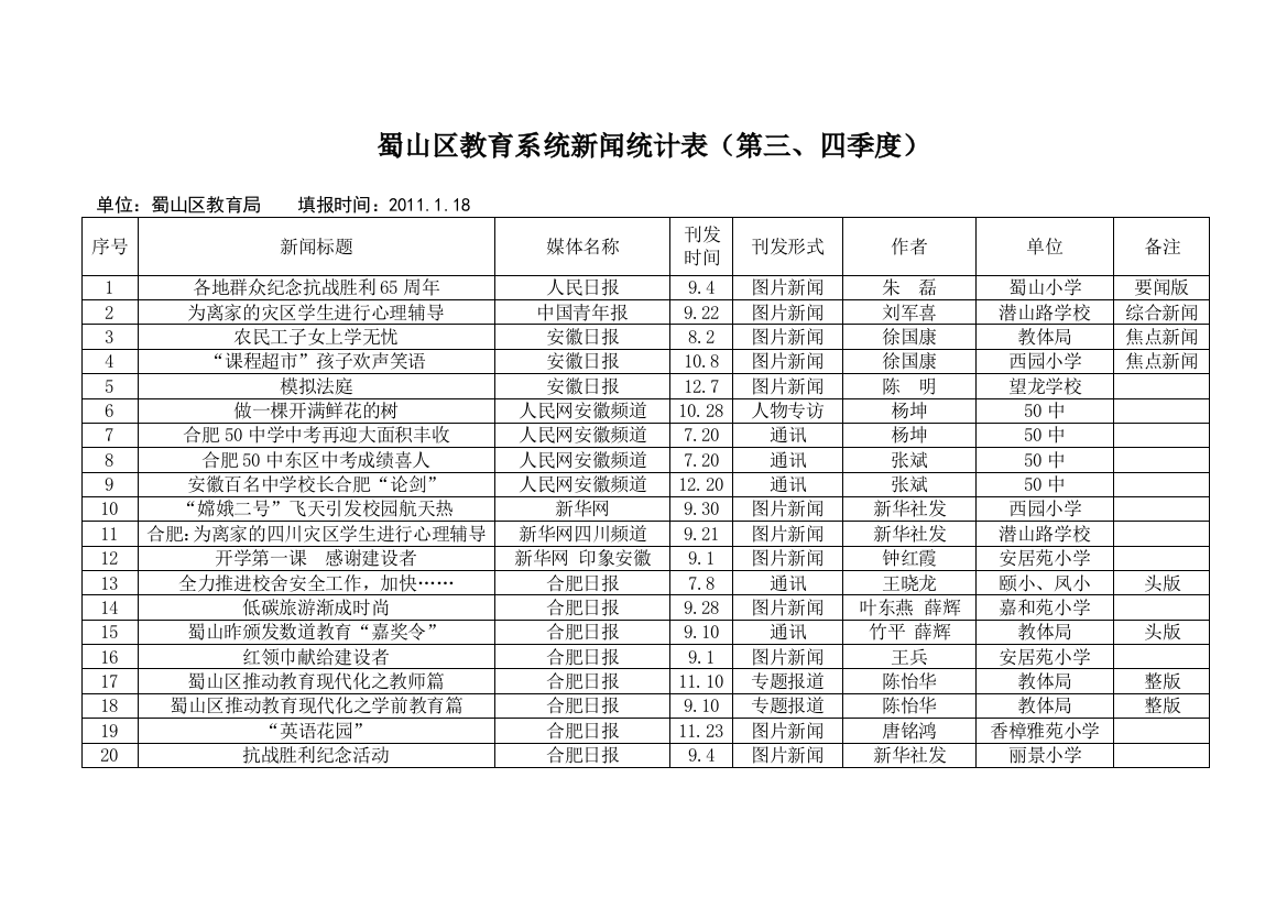 蜀山区教育系统新闻统计表（第三、四季度）