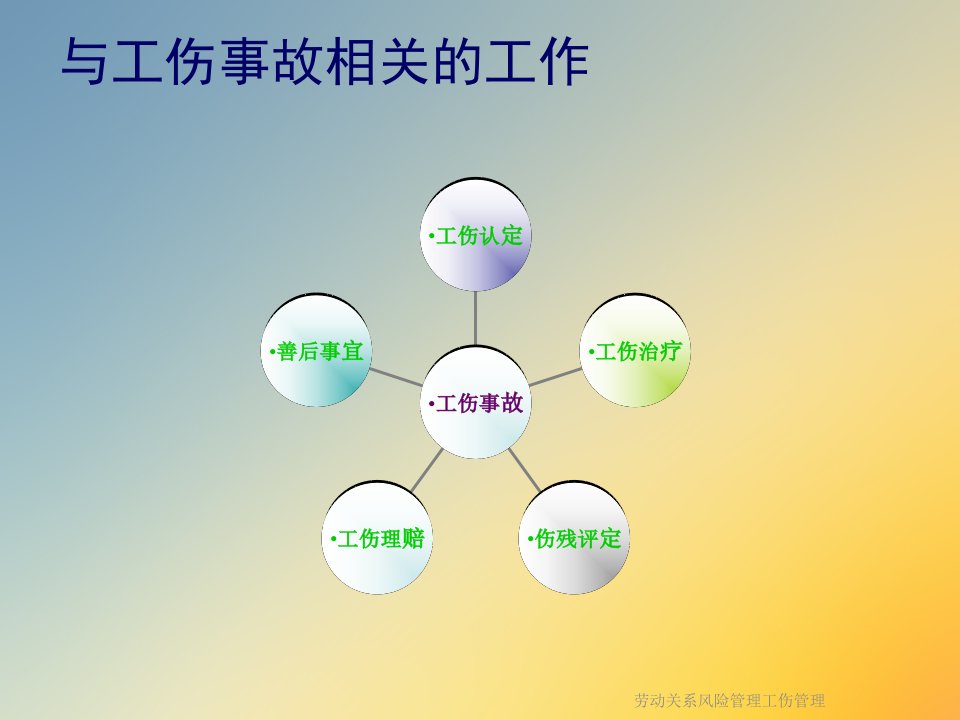 劳动关系风险管理工伤管理课件