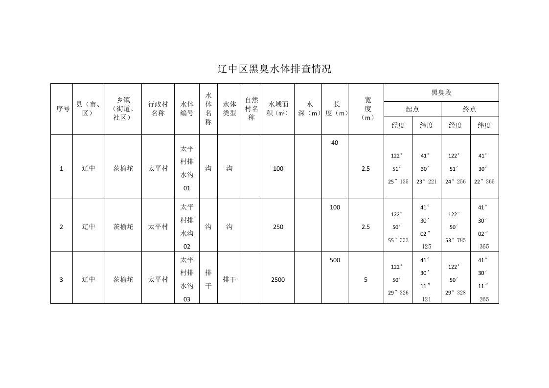 辽中区黑臭水体排查情况