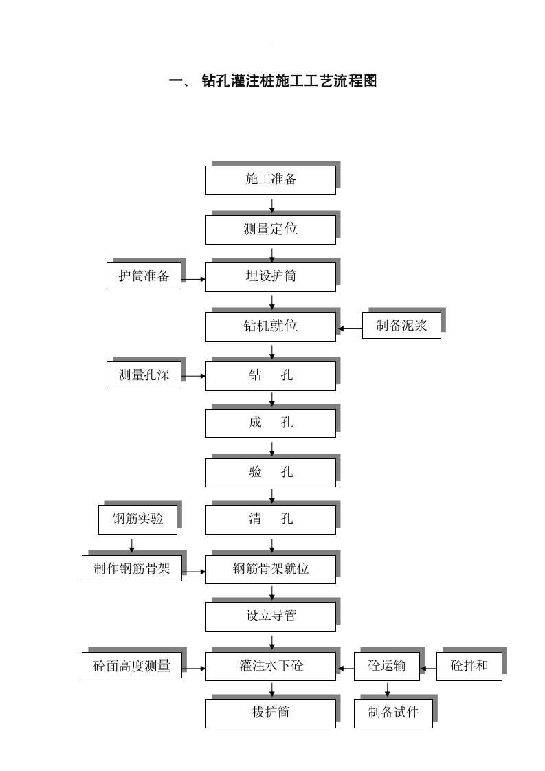 桥梁施工工艺流程图