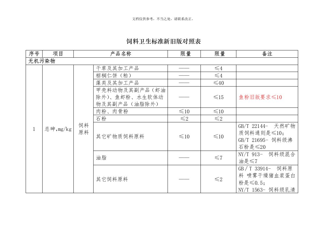 饲料卫生标准新旧版对照表