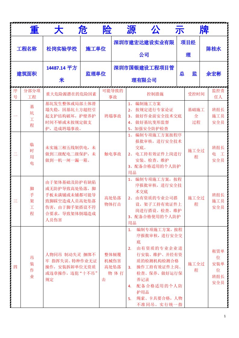 建筑工程重大危险源公示牌(完整版）