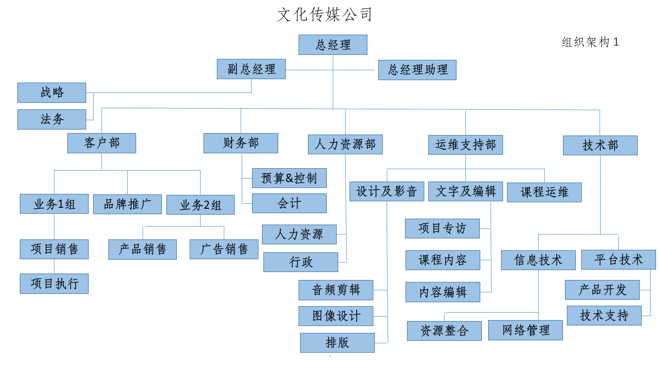 传媒公司的组织架构