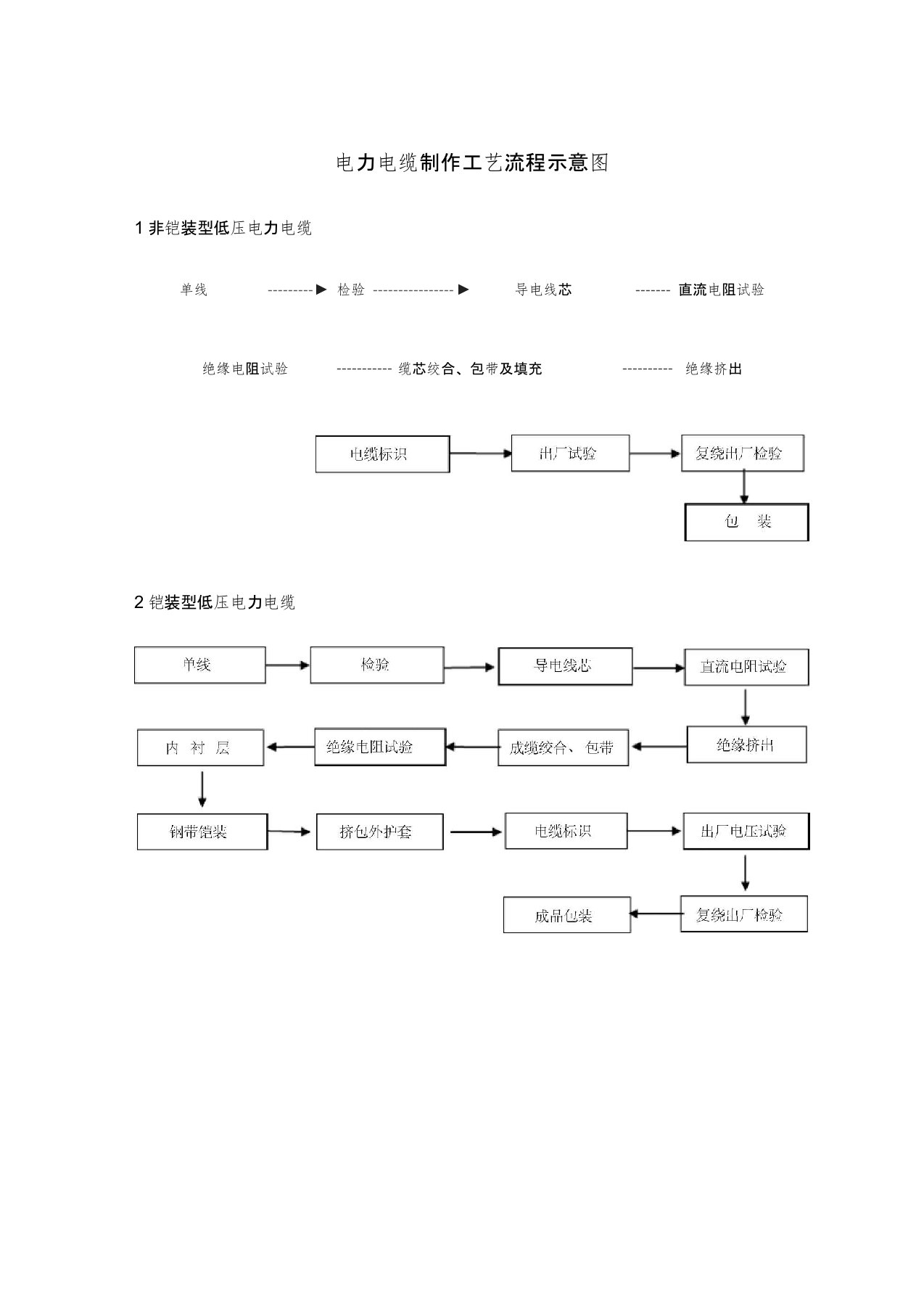 电力电缆生产工艺流程图