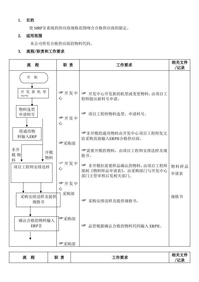 物料代码输入ERP系统流程图