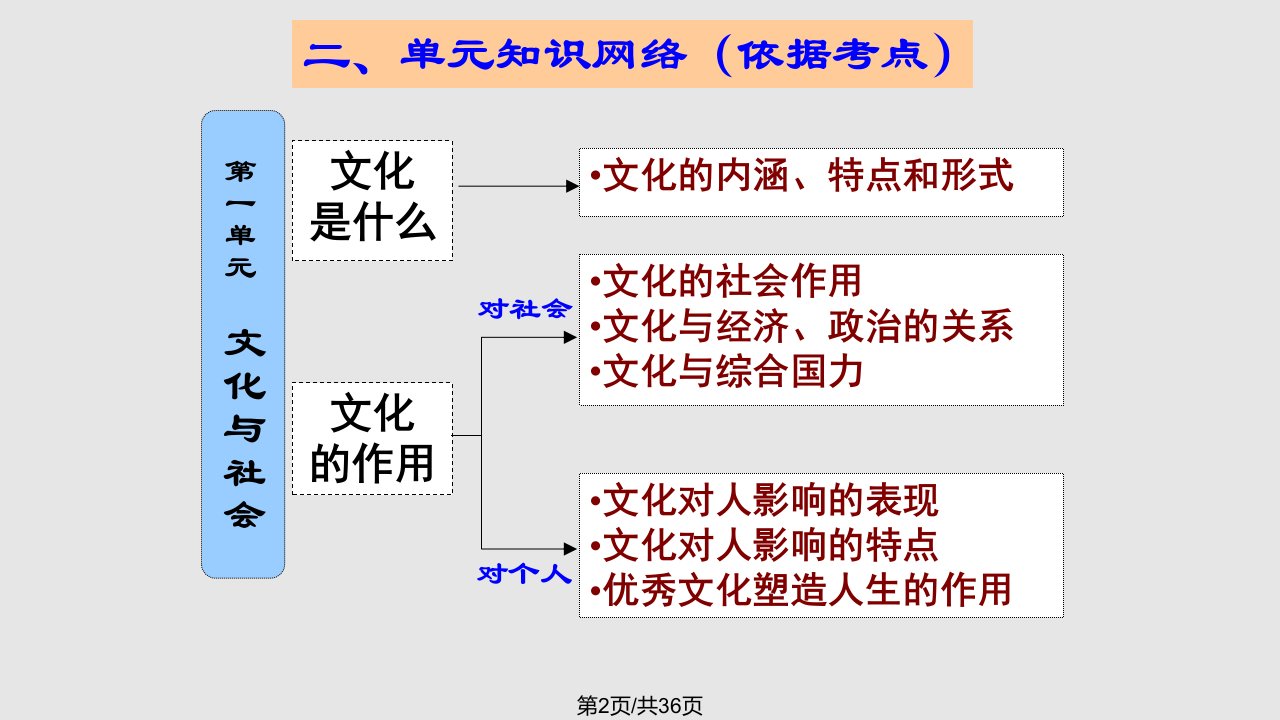 文化生活重点知识及主观题题例