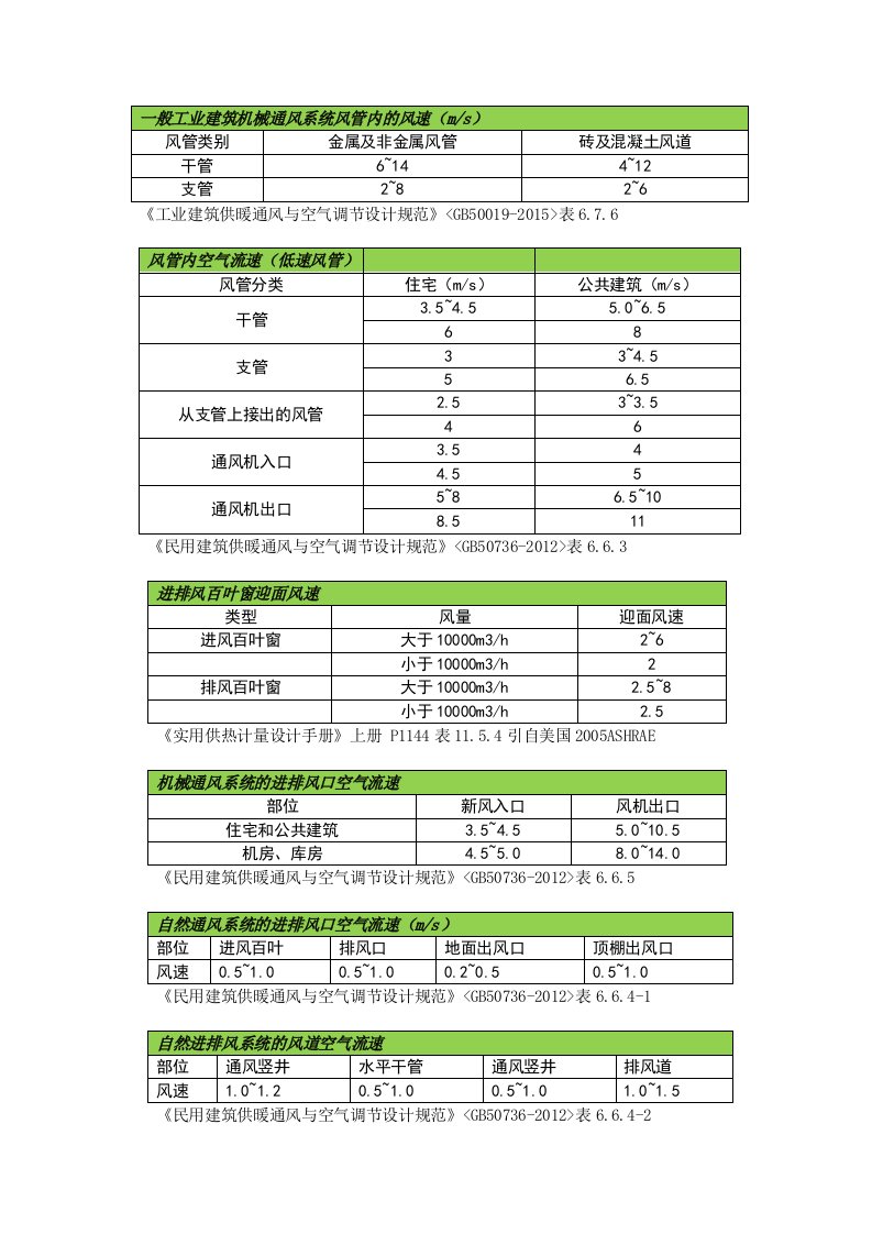 暖通设计中风管及百叶风速选择