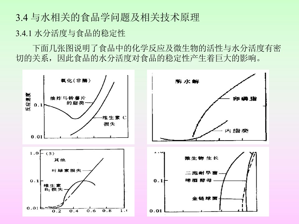 食品中与水相关的食品学问题及相关技术原理