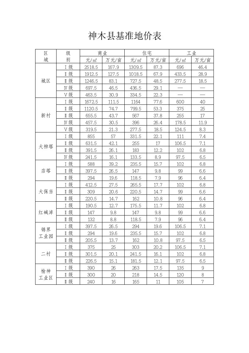 神木县基准地价表