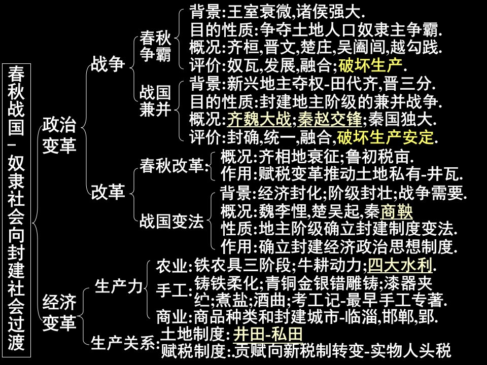 高三历史春秋战国时期的政治经济