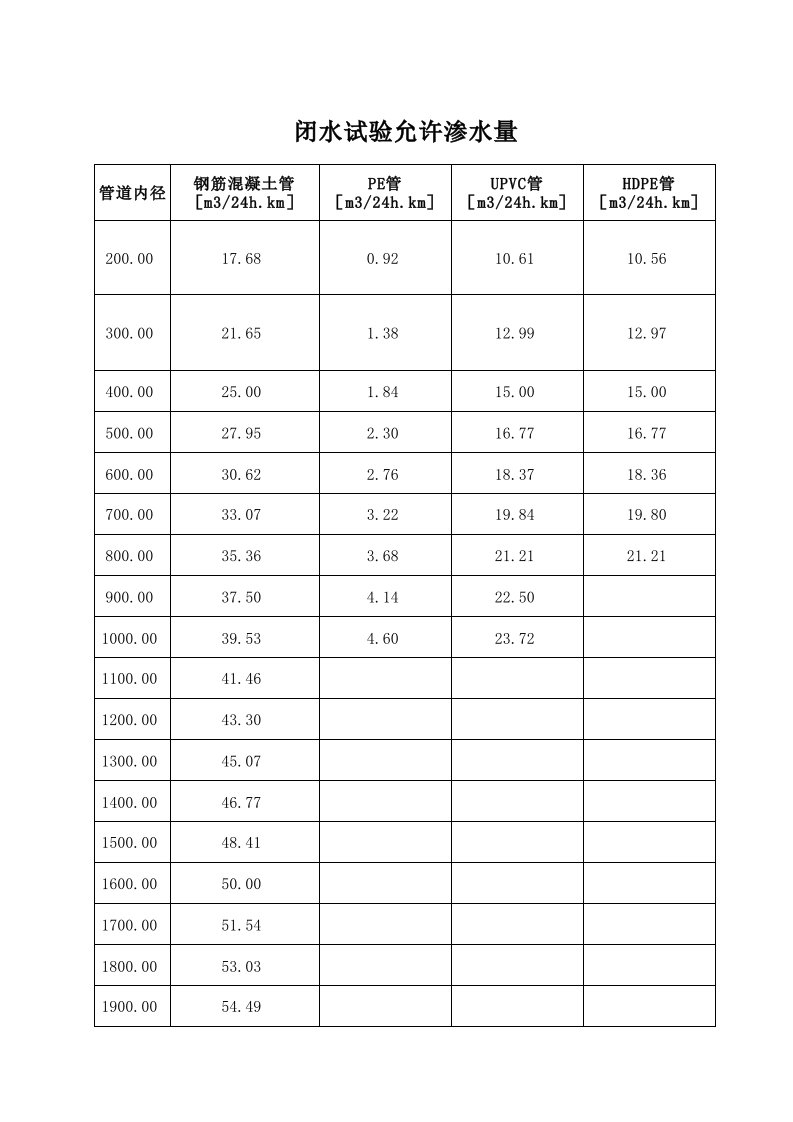 所有管材闭水试验允许渗水量及试验自动计算公式