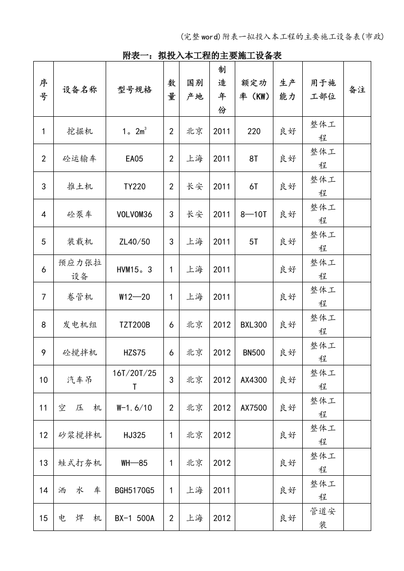 附表一拟投入本工程的主要施工设备表(市政)