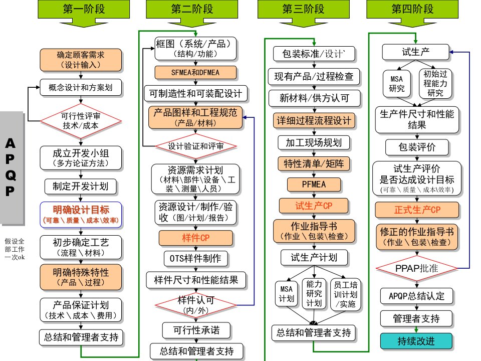 APQP案例练习