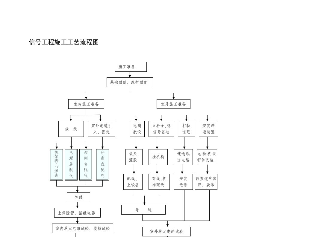 施工组织-信号工程施工工艺流程图