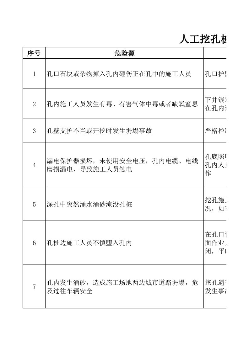 人工挖孔桩重大危险源公示牌