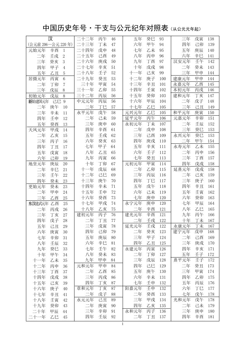 中国历史年号干支与公元纪年对照表(从公元元年起)费